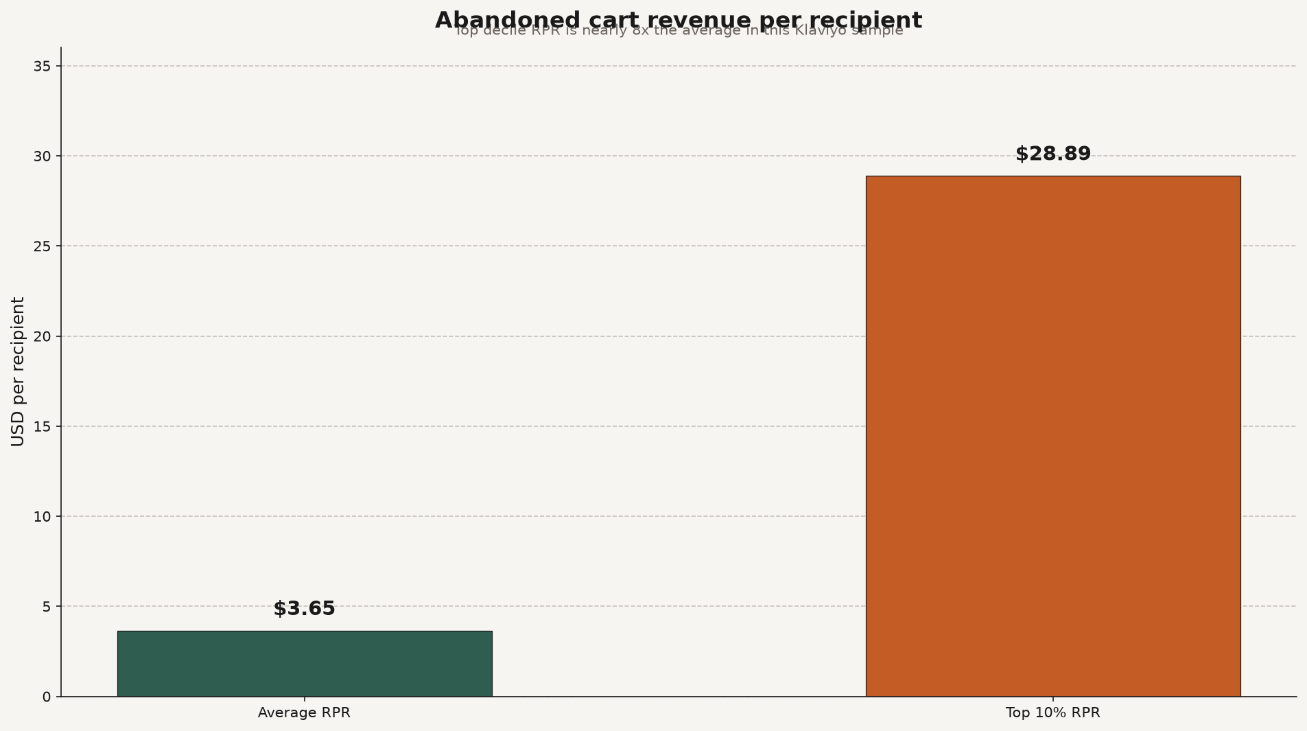 Bar chart of Klaviyo abandoned cart revenue per recipient: $3.65 average versus $28.89 top 10%