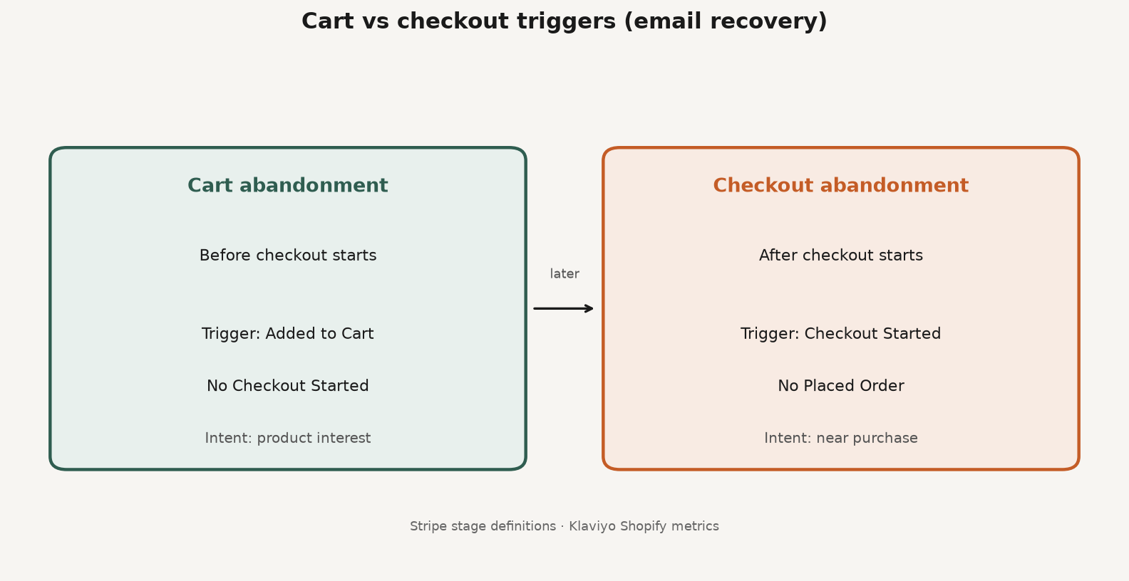 Framework diagram separating cart abandonment before checkout from checkout abandonment after Checkout Started, with Shopify and Klaviyo trigger labels