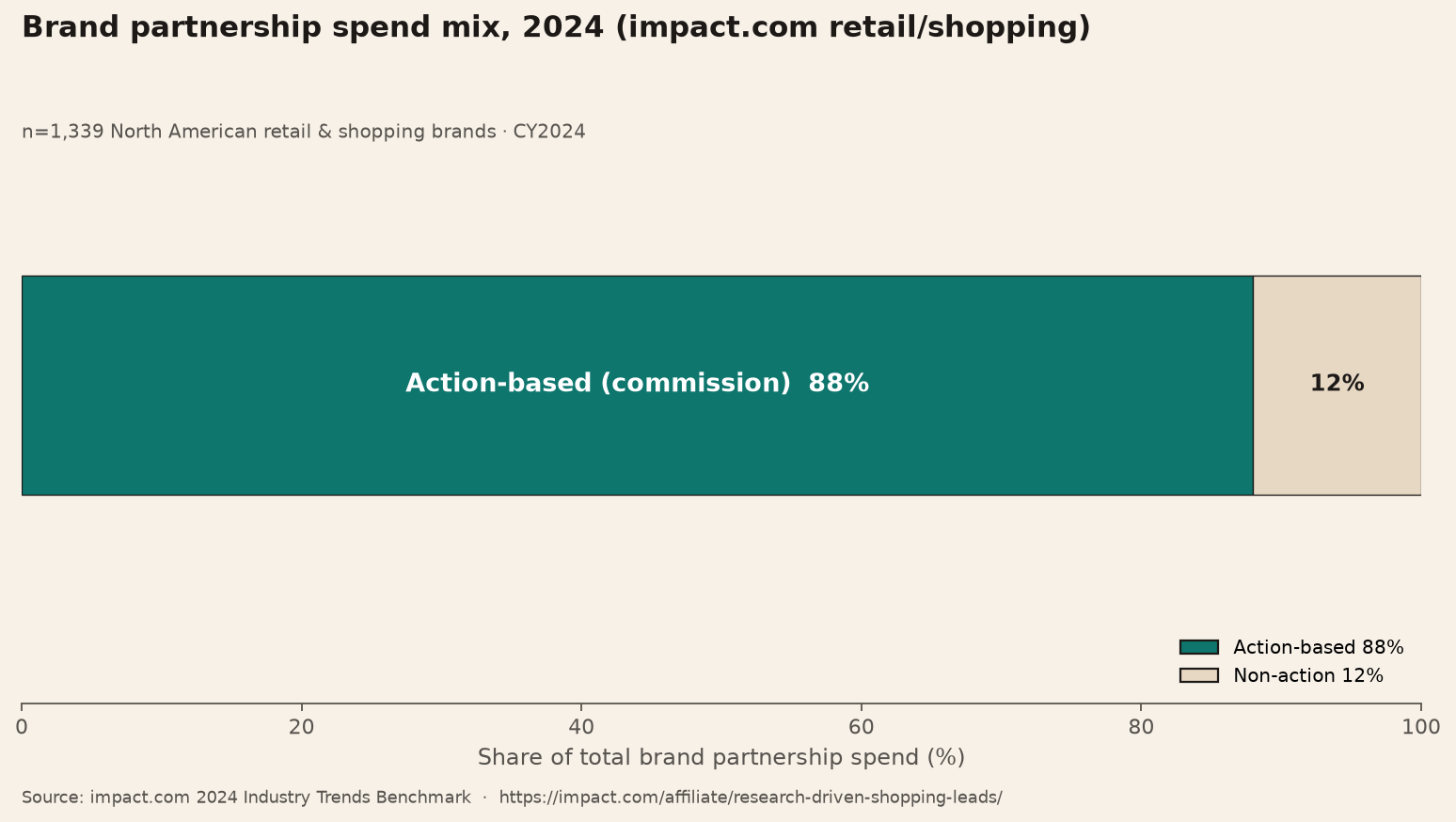 100% stacked bar showing action-based partnership spend at 88% versus non-action at 12% in 2024