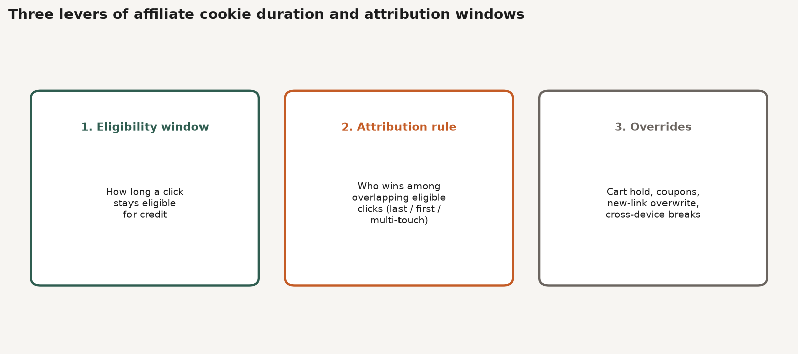 Framework diagram of three affiliate attribution levers: eligibility window, who-wins rule, and override logic