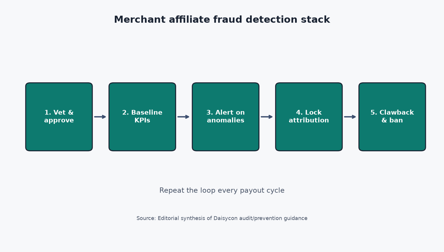 Framework diagram of merchant affiliate fraud detection stack from approval to clawback