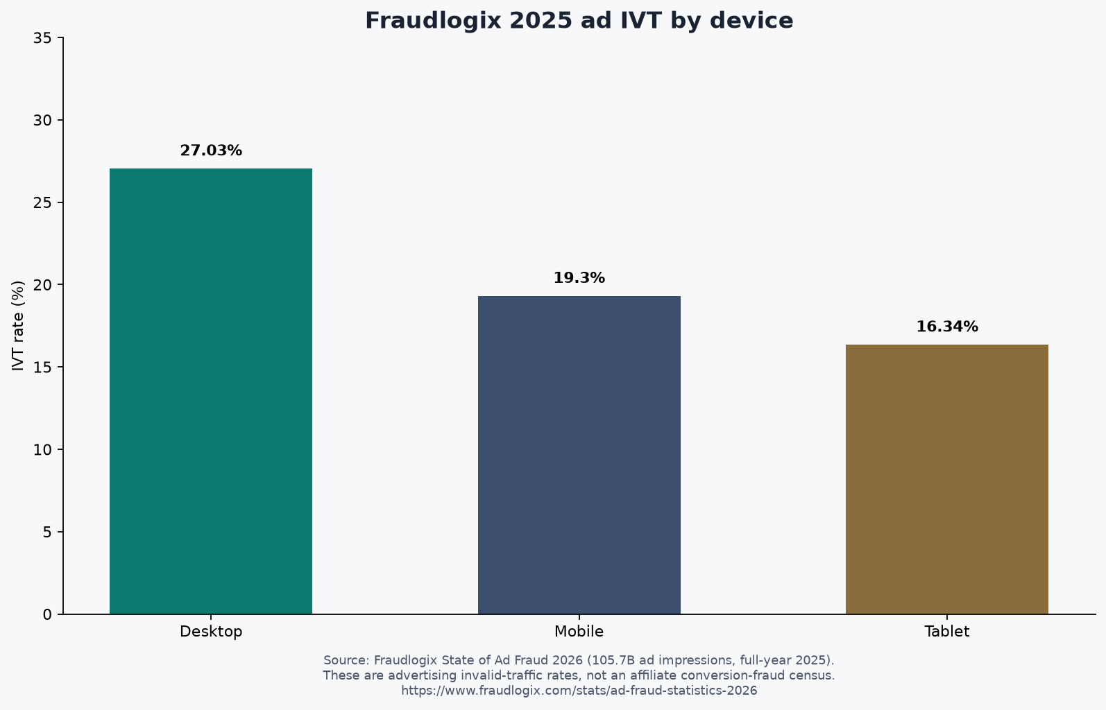 Bar chart of Fraudlogix 2025 ad IVT rates by device: desktop 27.03 percent, mobile 19.30 percent, tablet 16.34 percent