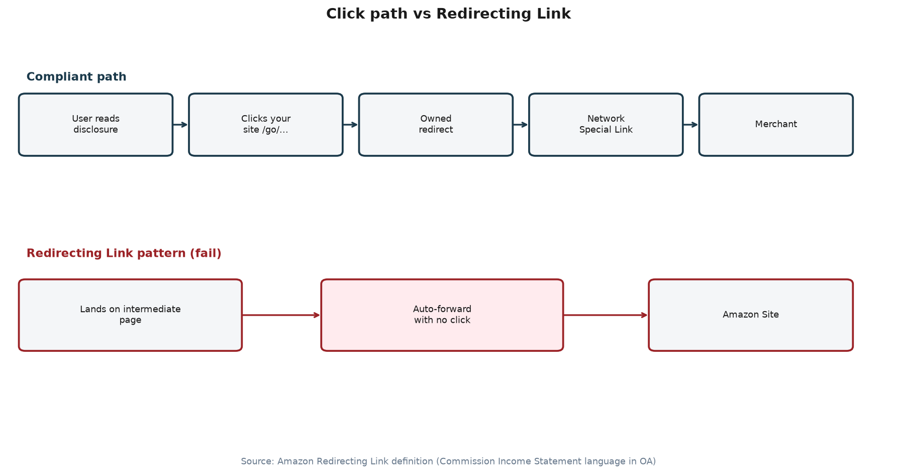 Flowchart of compliant click path versus Amazon Redirecting Link auto-bounce