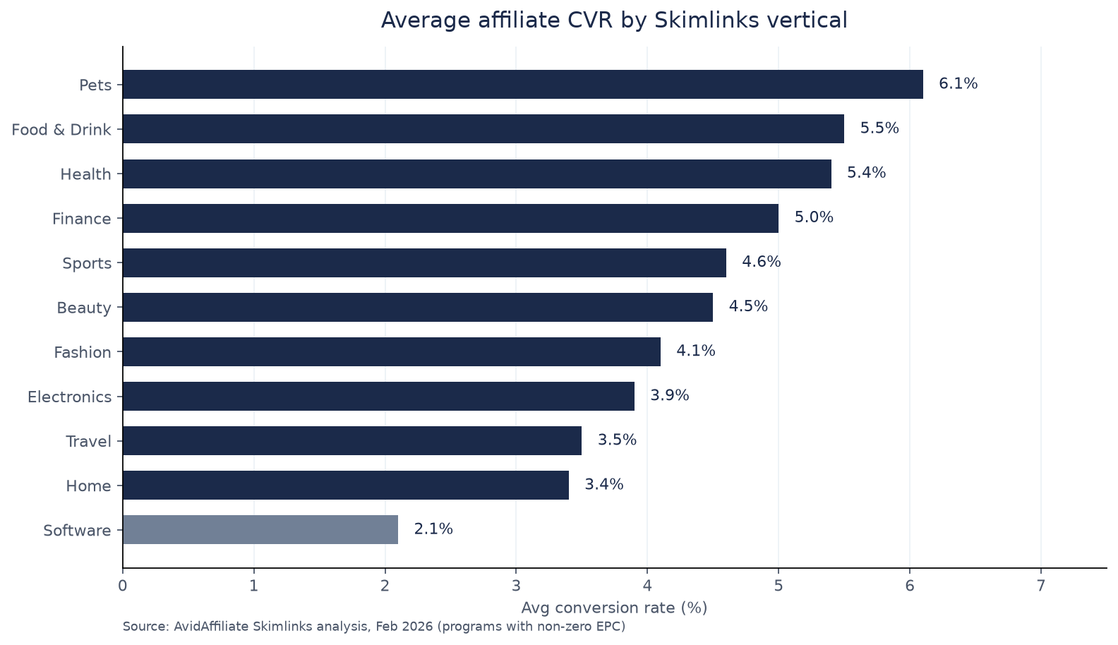 Bar chart of average affiliate conversion rates by Skimlinks vertical, from Pets at 6.1% down to Software and Technology at 2.1%.