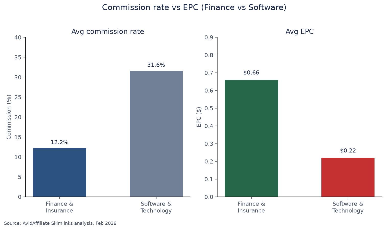 Grouped bar chart comparing Finance versus Software on average commission percent versus average EPC, showing high commission with low EPC in Software.