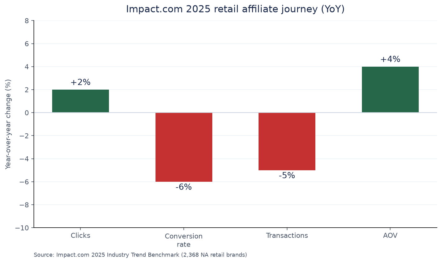 Bar chart of Impact.com 2025 affiliate retail year-over-year changes: clicks +2%, conversion rate -6%, transactions -5%, AOV +4%.
