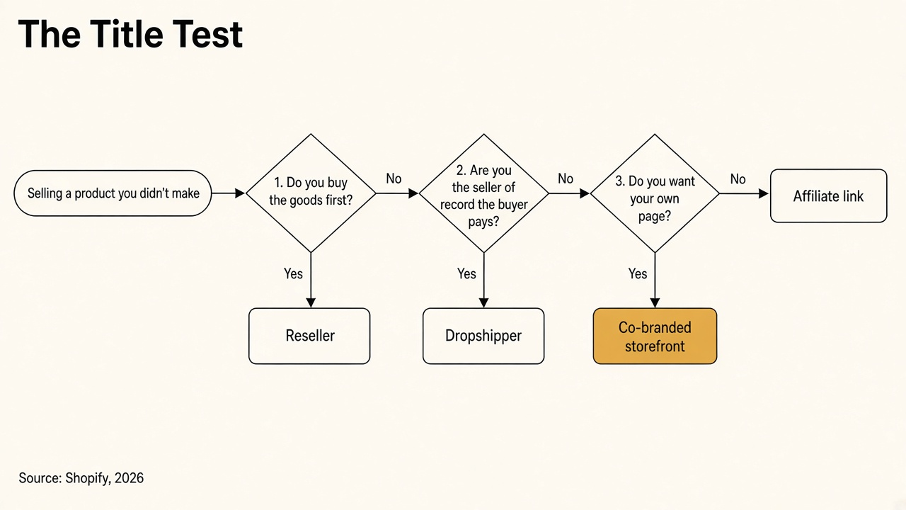 Flowchart of the Title Test: buy goods first leads to reseller, seller of record leads to dropshipper, own page leads to co-branded storefront, otherwise affiliate link