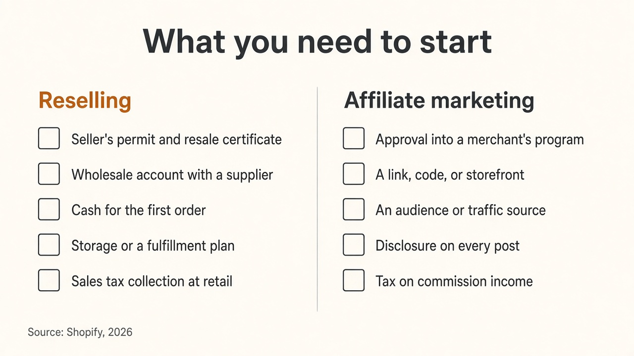 Two-column checklist: reselling needs a seller's permit and resale certificate, a wholesale account, cash for the first order, storage, and sales tax collection; affiliate marketing needs program approval, a link or storefront, an audience, disclosure, and tax on commissions