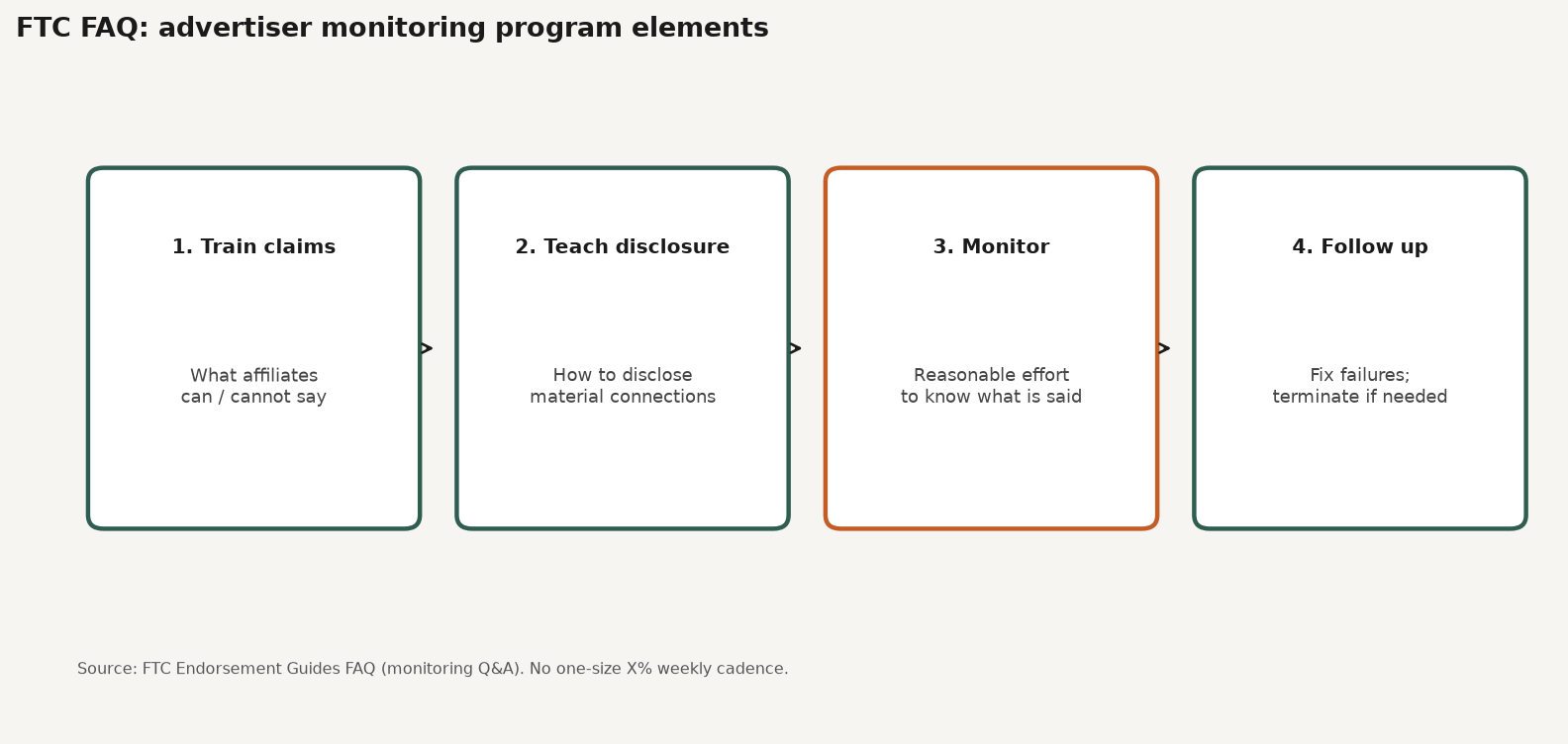 Framework checklist of FTC advertiser monitoring program elements for affiliate networks