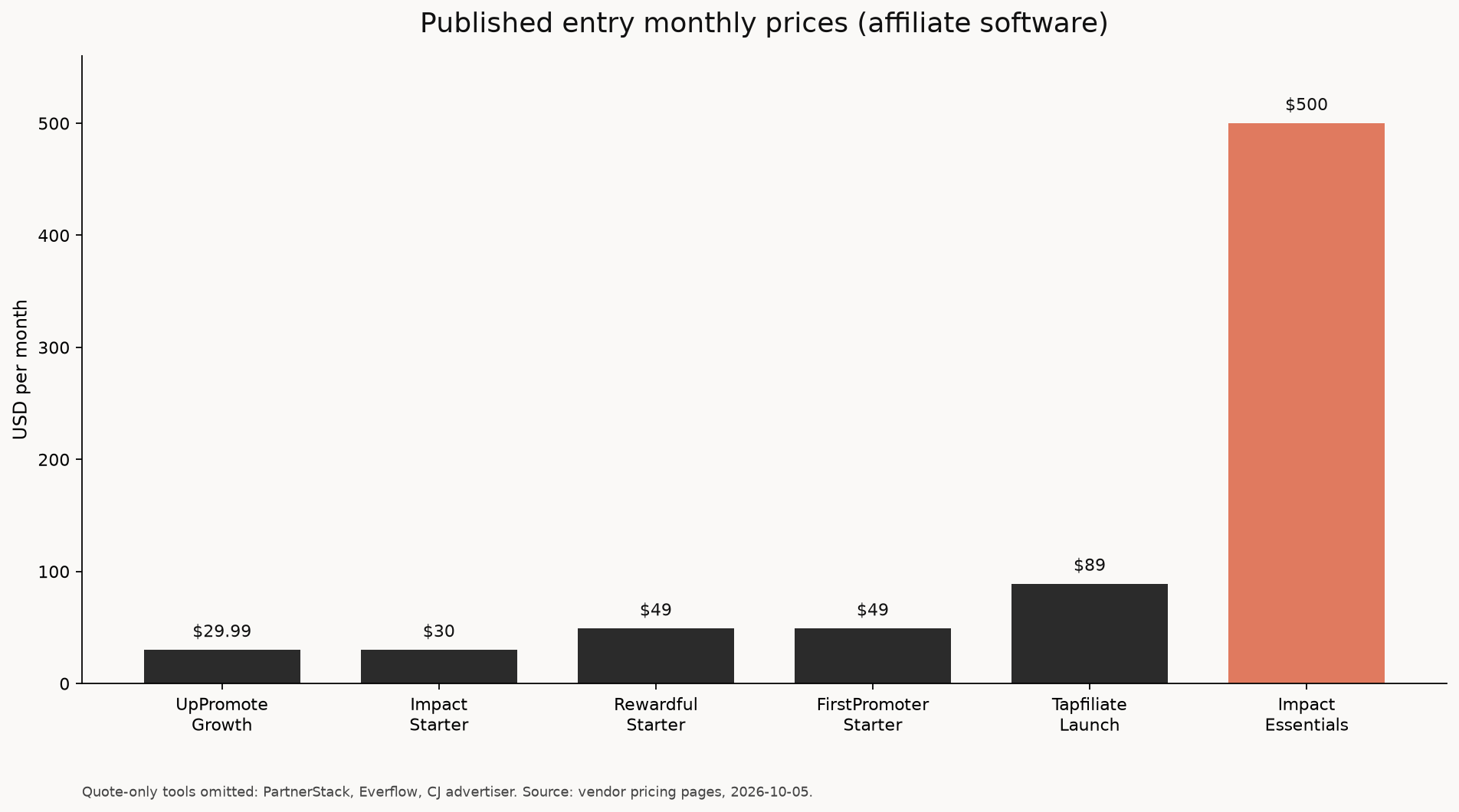 Bar chart of published entry monthly prices: Impact Starter $30, Rewardful $49, FirstPromoter $49, UpPromote Growth $29.99, Tapfiliate Launch $89, Impact Essentials $500.