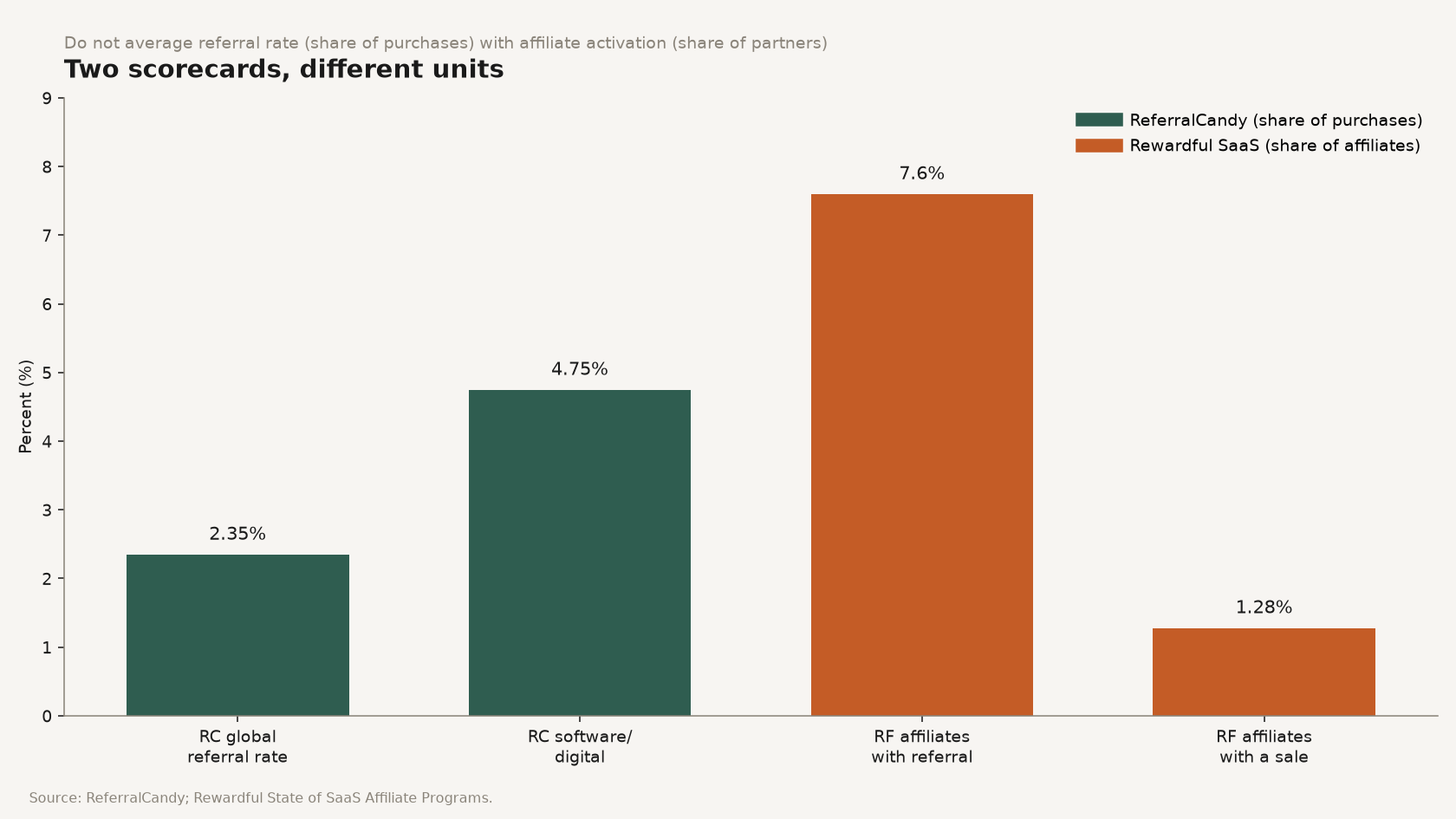 Grouped bar chart showing ReferralCandy referral-rate baselines beside Rewardful affiliate activation rates as separate scorecards