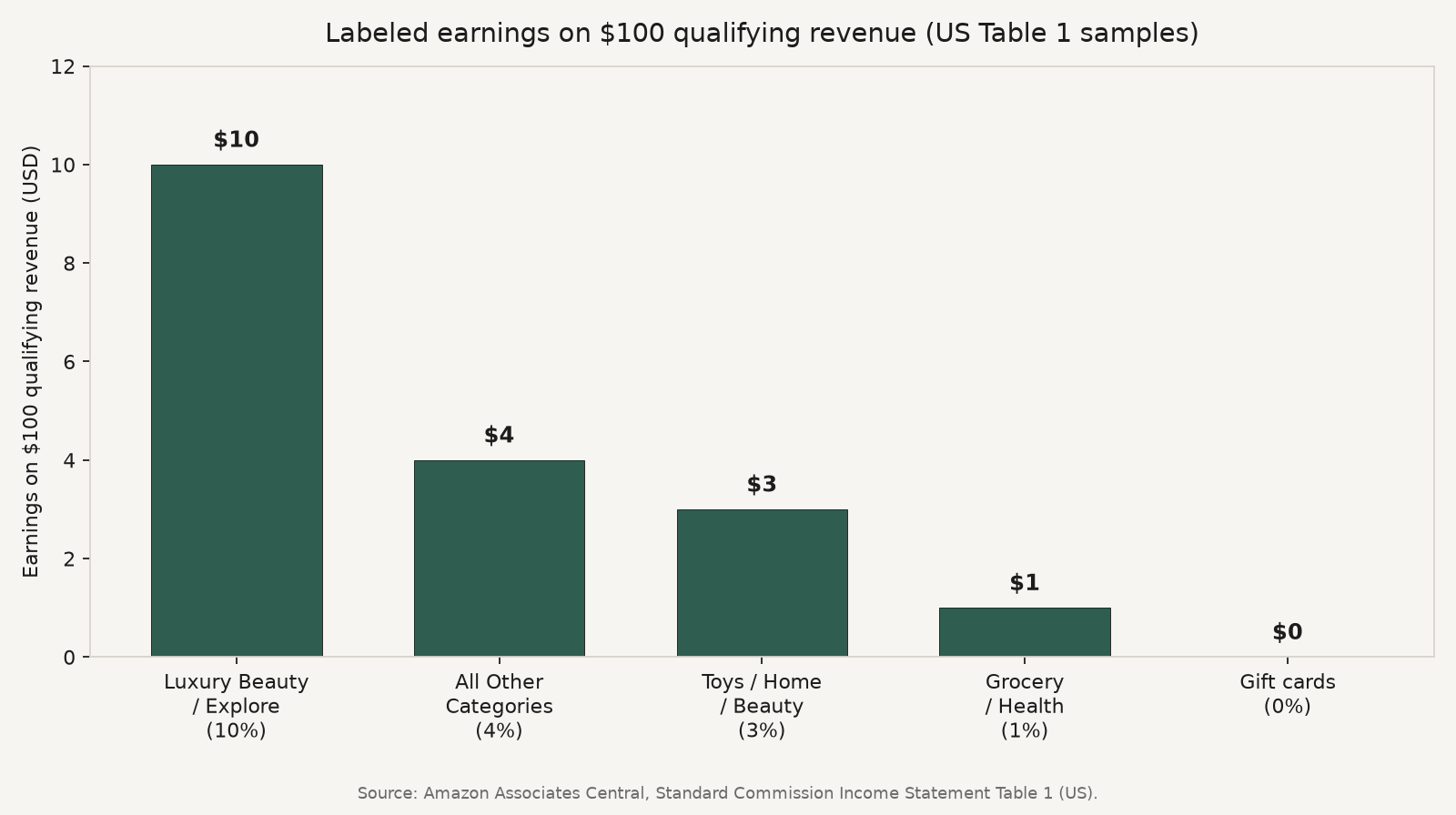 Bar chart of labeled Amazon Associates earnings on a $100 qualifying purchase at Table 1 sample rates from 10% to 0%