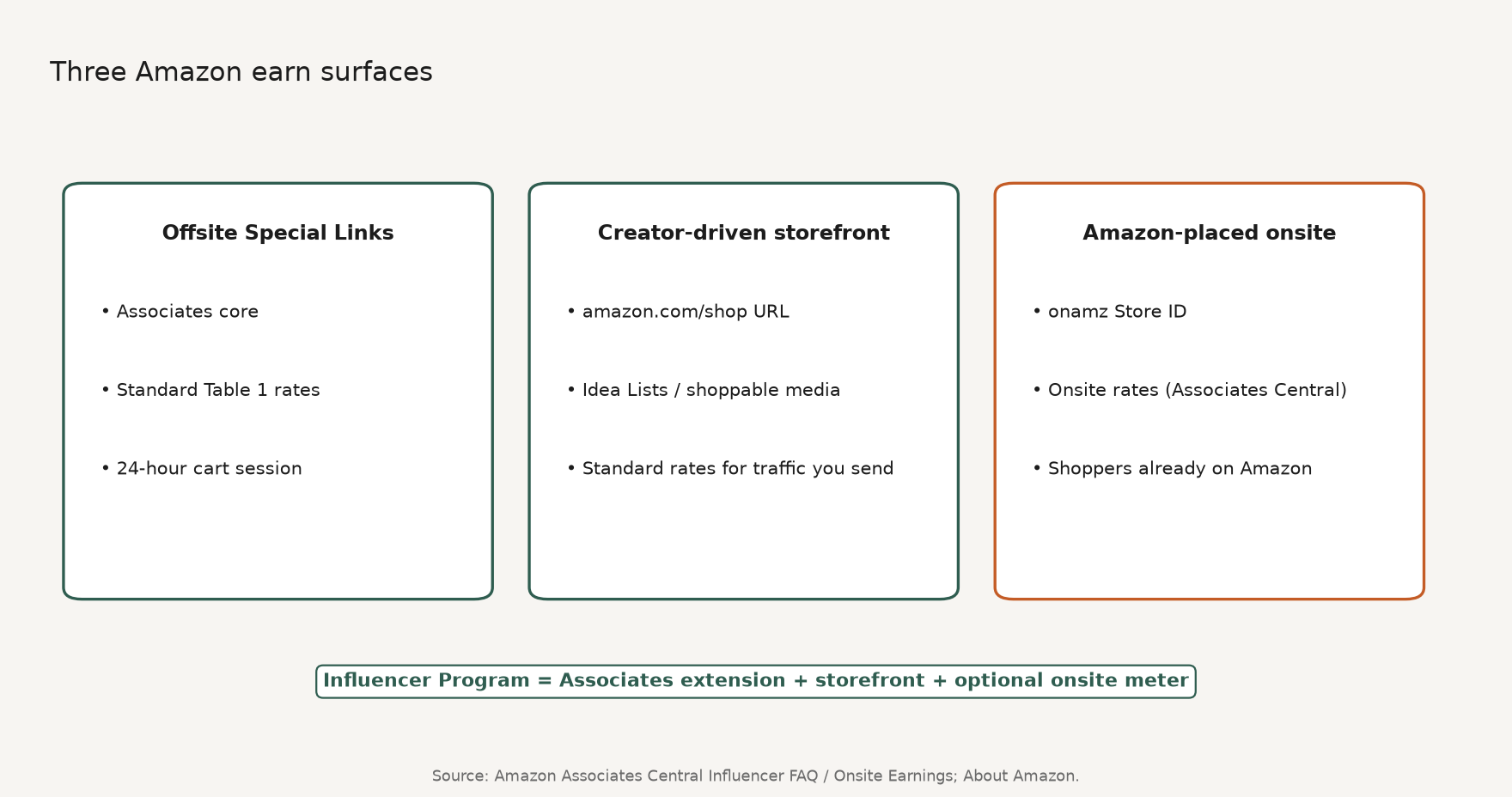 Framework diagram of three Amazon earn surfaces: offsite Special Links, creator-driven storefront traffic, and Amazon-placed onsite content