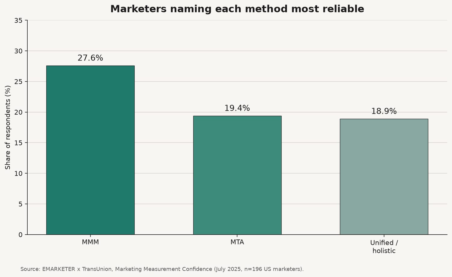 Bar chart of EMARKETER TransUnion July 2025 survey: 27.6% name MMM most reliable, 19.4% MTA, 18.9% unified holistic solutions