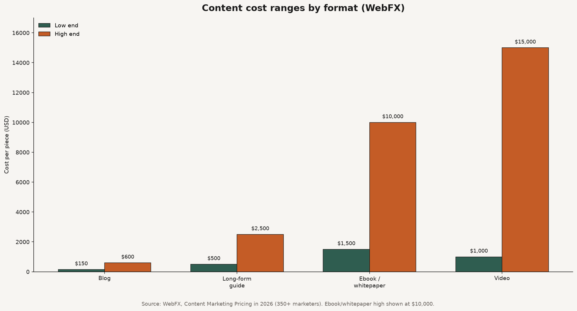Grouped bar chart of WebFX 2026 content format cost ranges for blog, long-form, ebook/whitepaper, and video