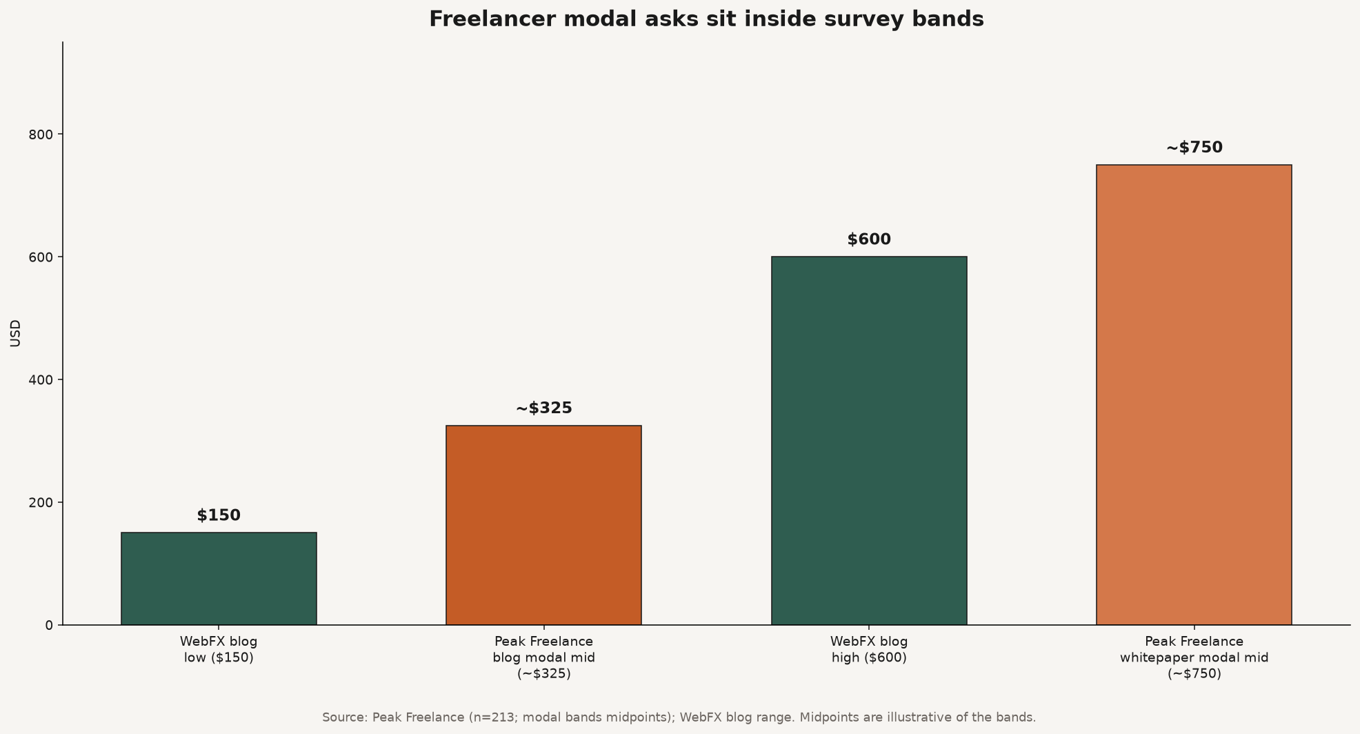 Bar chart comparing Peak Freelance modal blog ask ($250-$399) with WebFX blog range ($150-$600) and whitepaper modal ($500-$999)