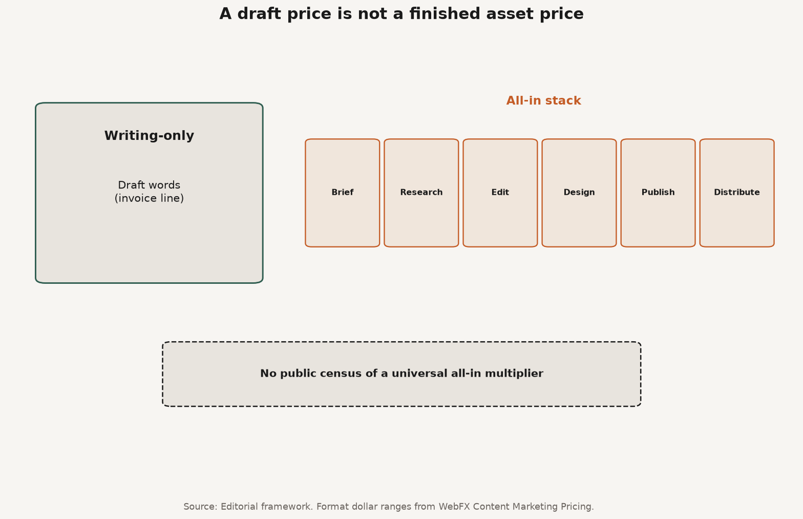 Framework diagram showing writing-only invoice versus all-in content stack of brief, edit, design, publish, and distribute