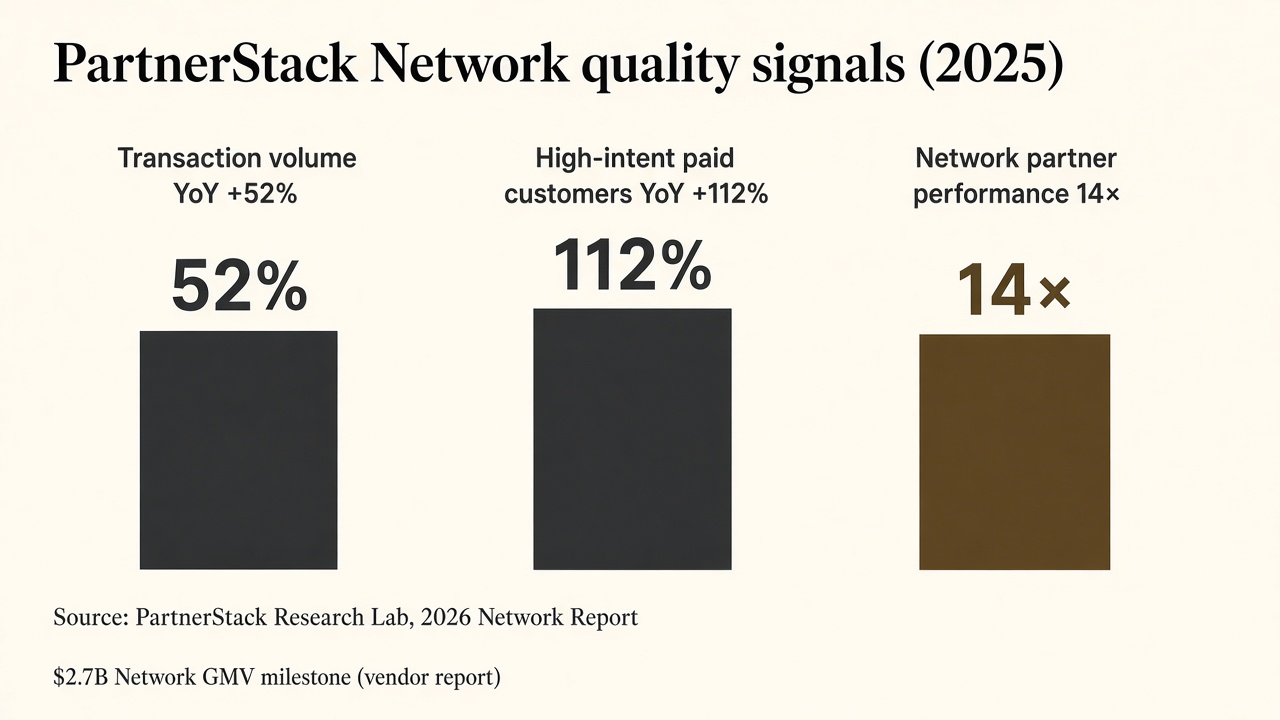 Grouped bar chart of PartnerStack 2025 Network metrics: +52% transaction volume, +112% paid customers, 14× Network partner performance