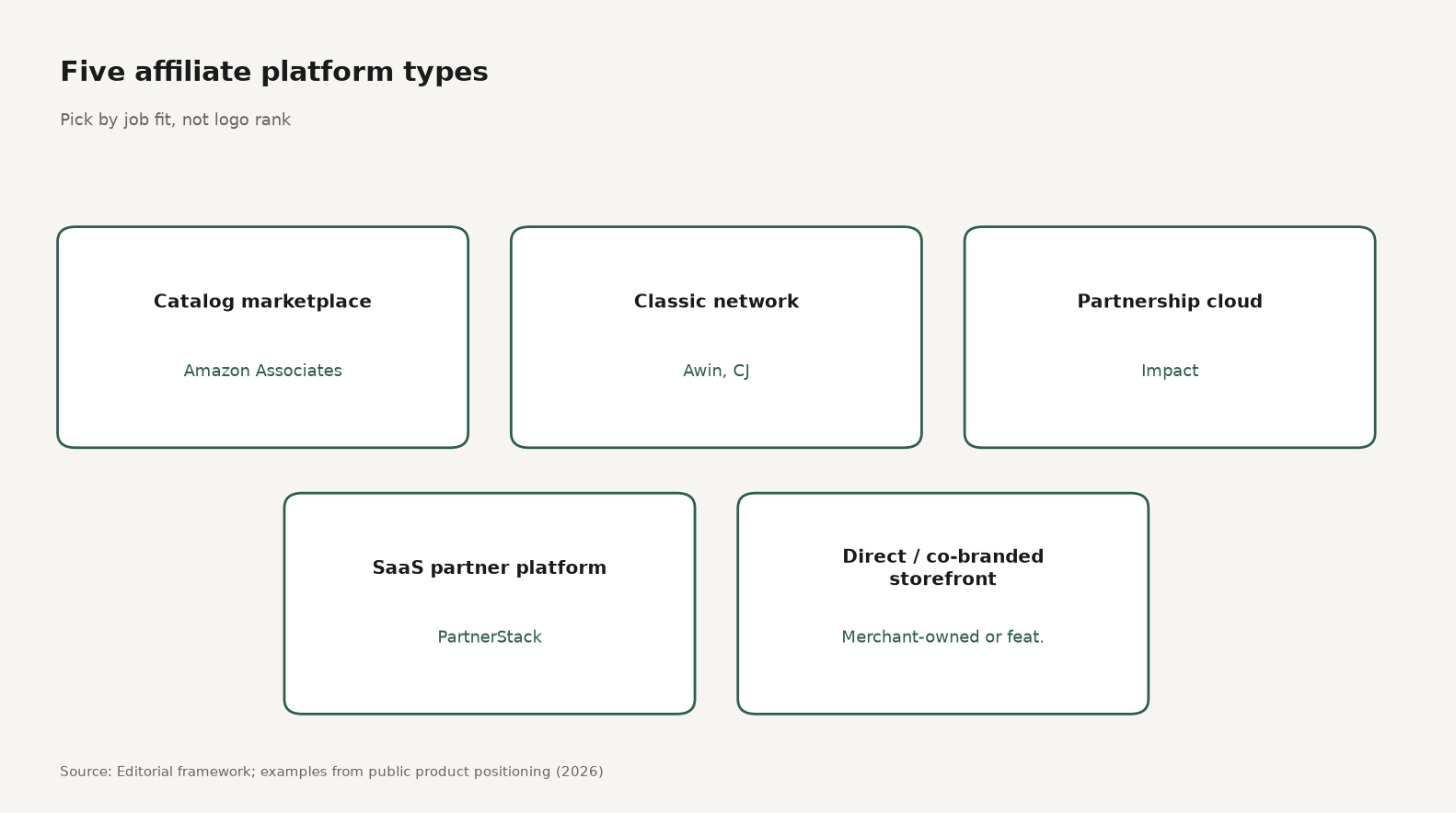 Framework diagram of five affiliate platform types: catalog marketplace, classic network, partnership cloud, SaaS partner platform, and direct storefront