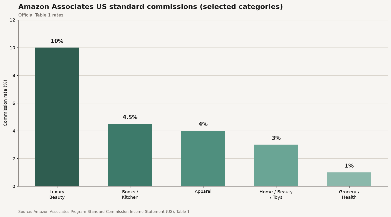 Bar chart of selected Amazon Associates US standard commission rates by product category