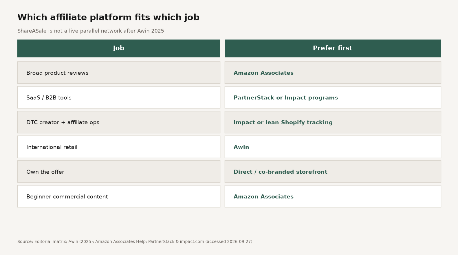 Decision matrix mapping affiliate jobs to primary and secondary platform seats
