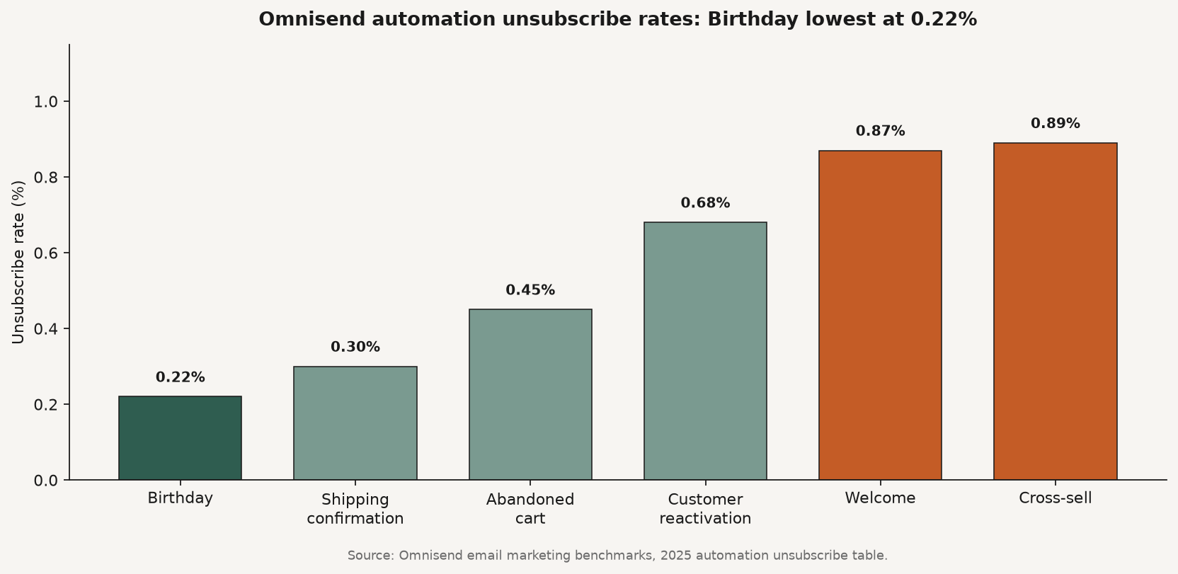 Bar chart comparing Omnisend automation unsubscribe rates with Birthday at 0.22 percent versus Cross-sell at 0.89 percent and Welcome at 0.87 percent