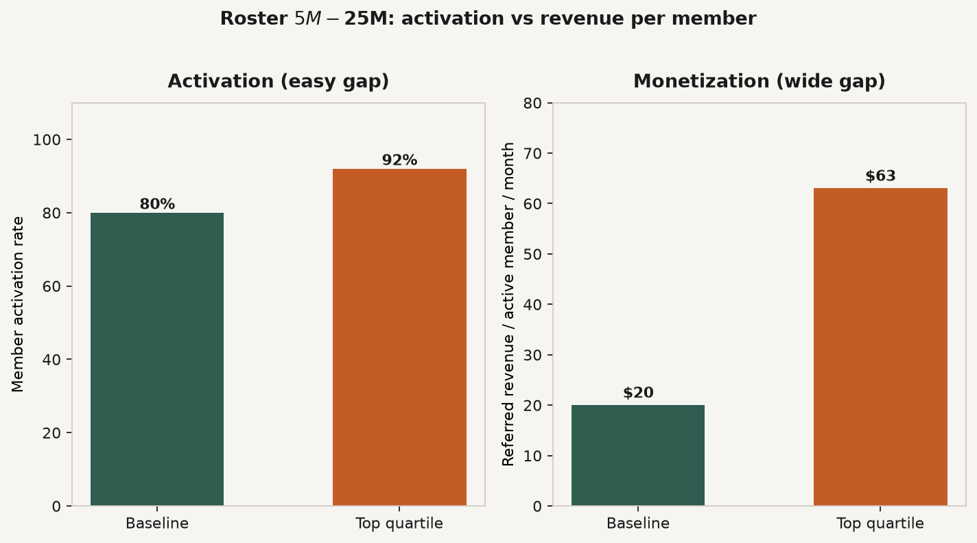 Grouped bar chart of Roster ambassador activation 80 vs 92 percent beside referred revenue per member $20 vs $63