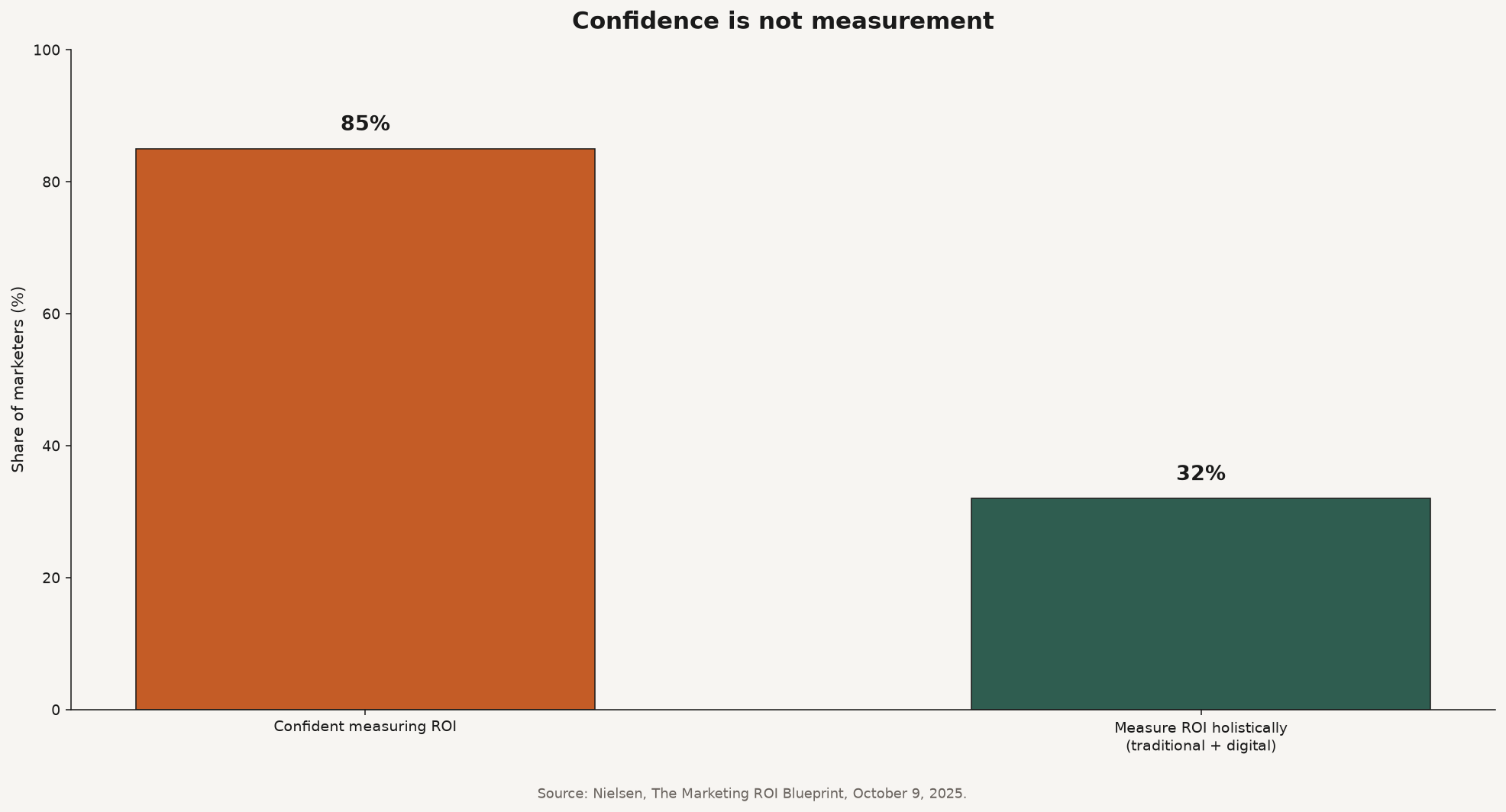 Grouped bar chart comparing Nielsen marketers confident measuring ROI (85%) versus those who measure holistically across traditional and digital (32%)