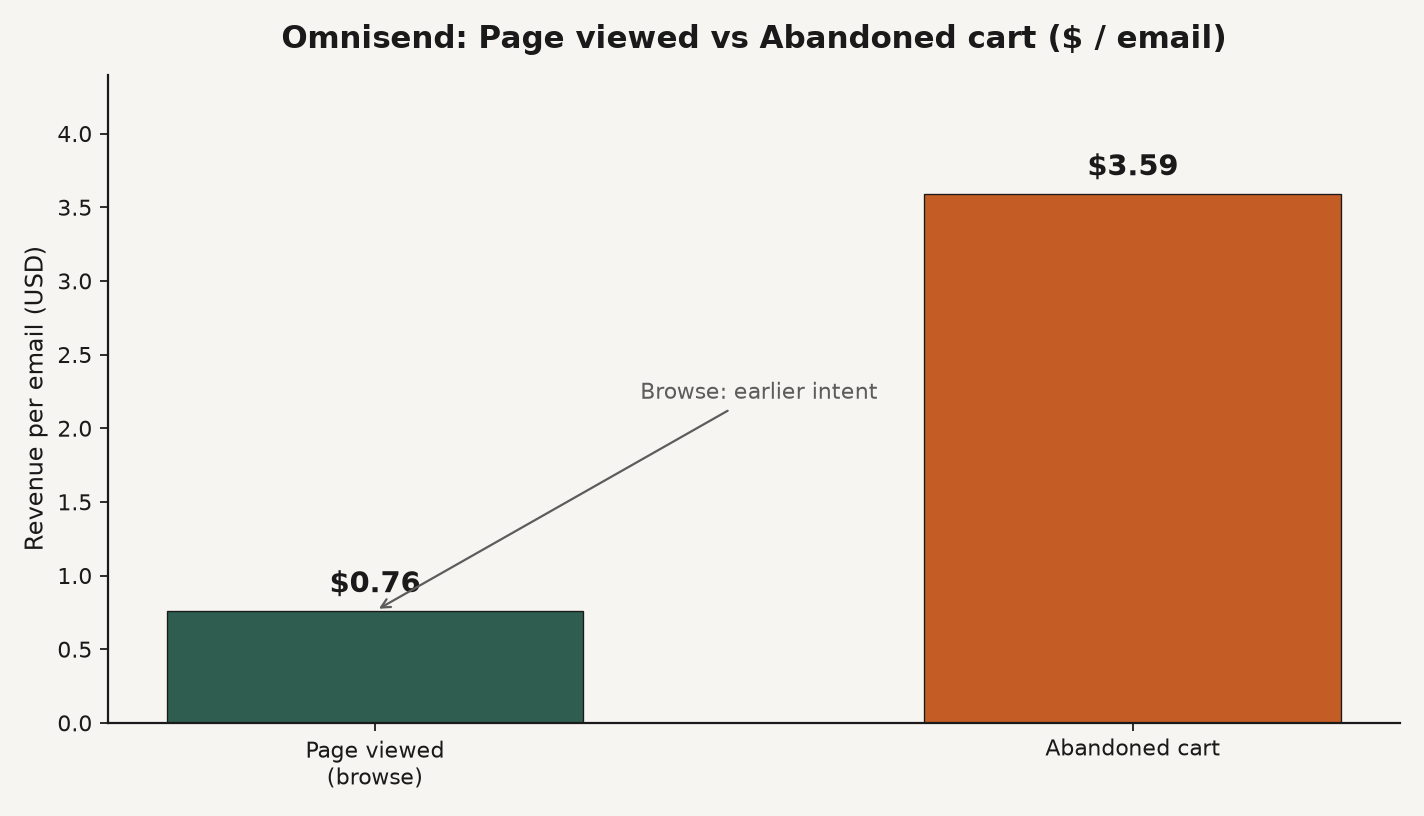 Bar chart comparing Omnisend revenue per email: Page viewed $0.76 versus Abandoned cart $3.59