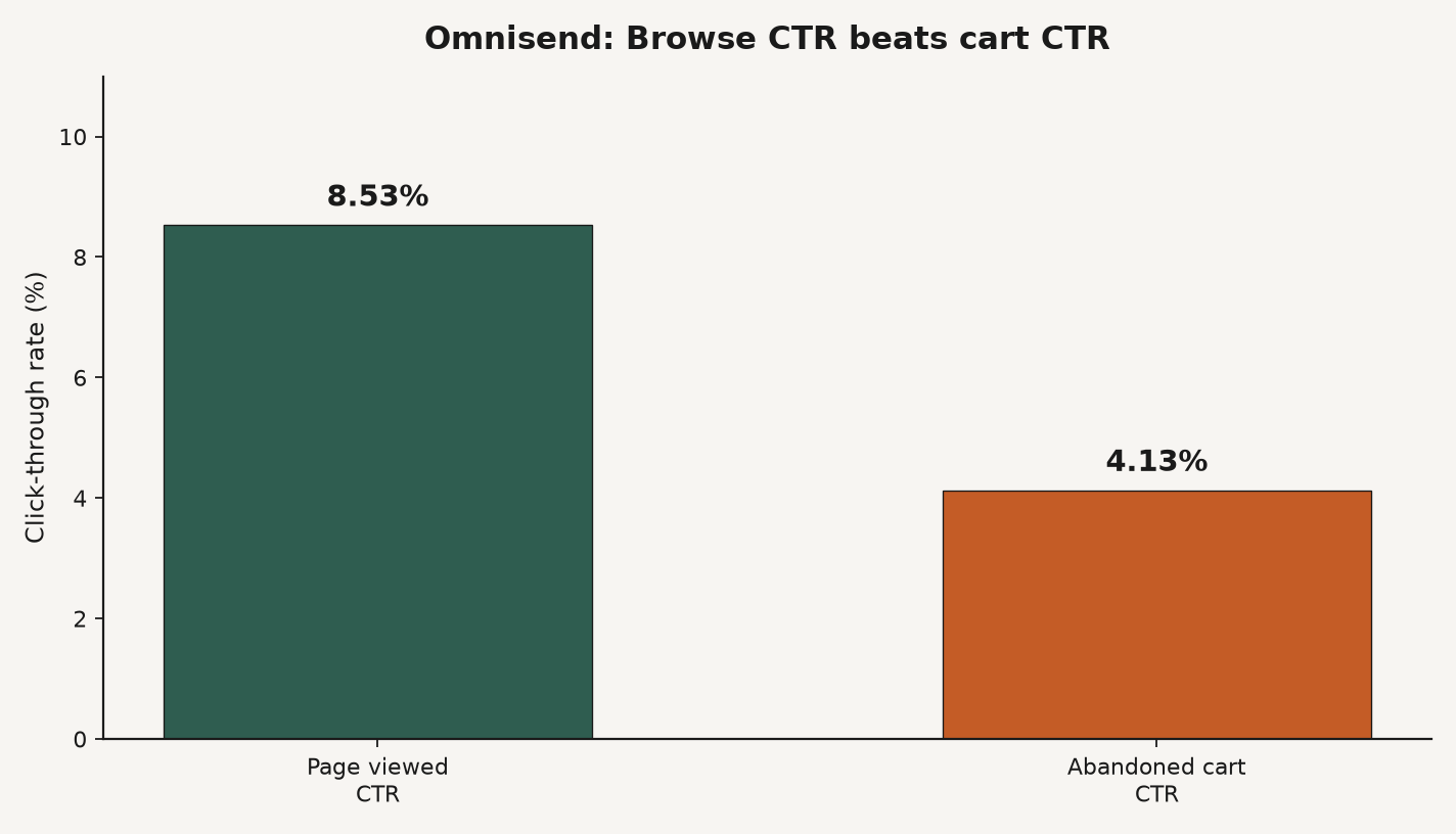 Grouped bar chart of Omnisend CTR: Page viewed 8.53% versus Abandoned cart 4.13%