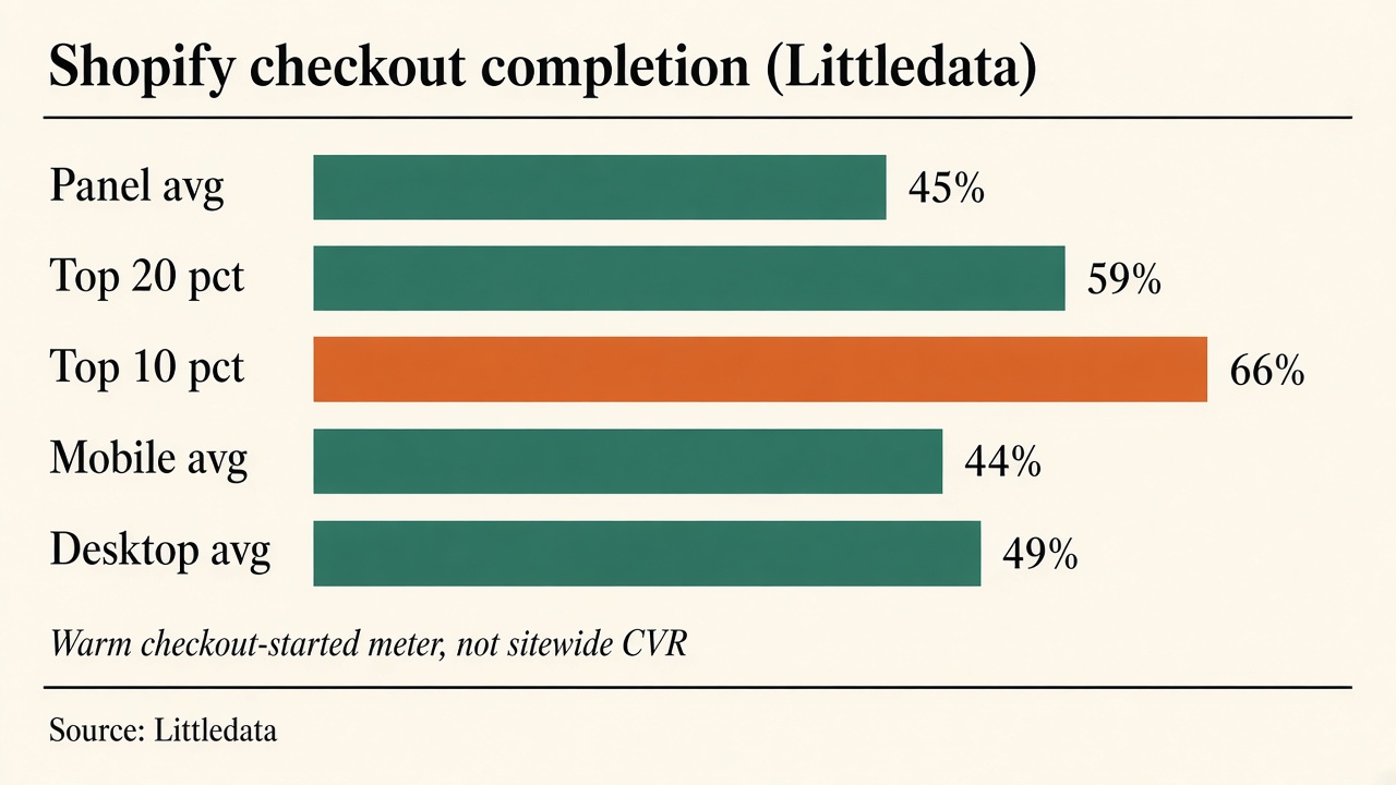 Grouped bar chart of Littledata Shopify checkout completion: average, top 20%, top 10%, plus mobile vs desktop averages