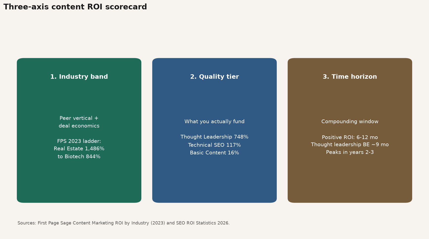 Framework diagram of three-axis content ROI scorecard: industry band, quality tier, and multi-year time horizon
