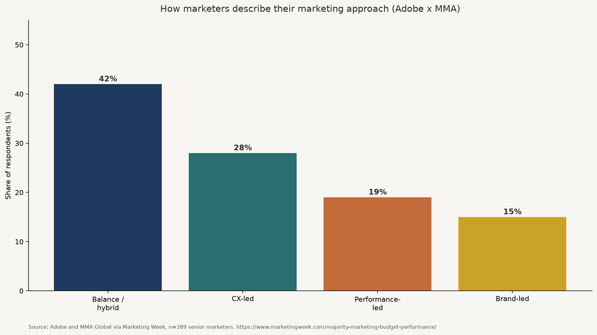 Bar chart of how marketers describe their marketing approach: hybrid 42%, CX-led 28%, performance-led 19%, brand-led 15%