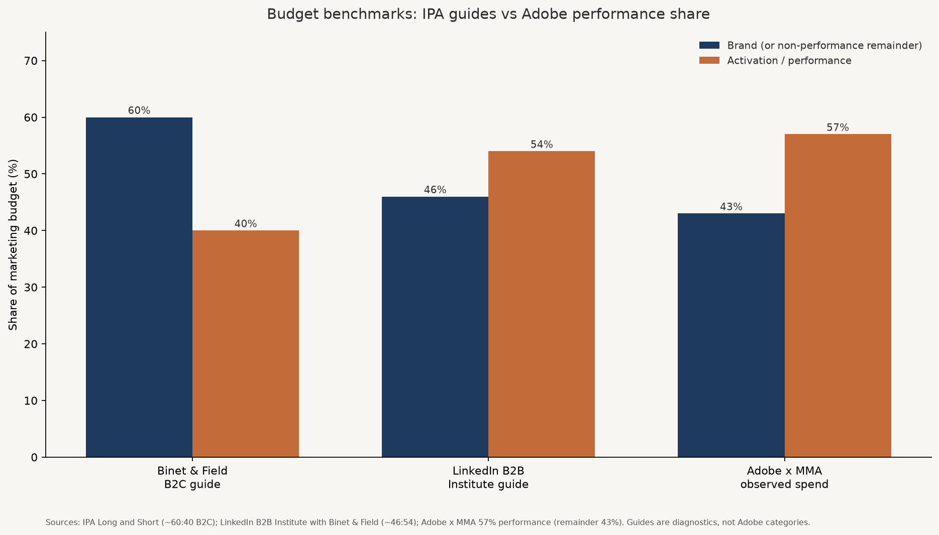 Grouped bar chart comparing Binet Field B2C 60/40 brand vs activation, B2B 46/54, and Adobe 57% performance spend