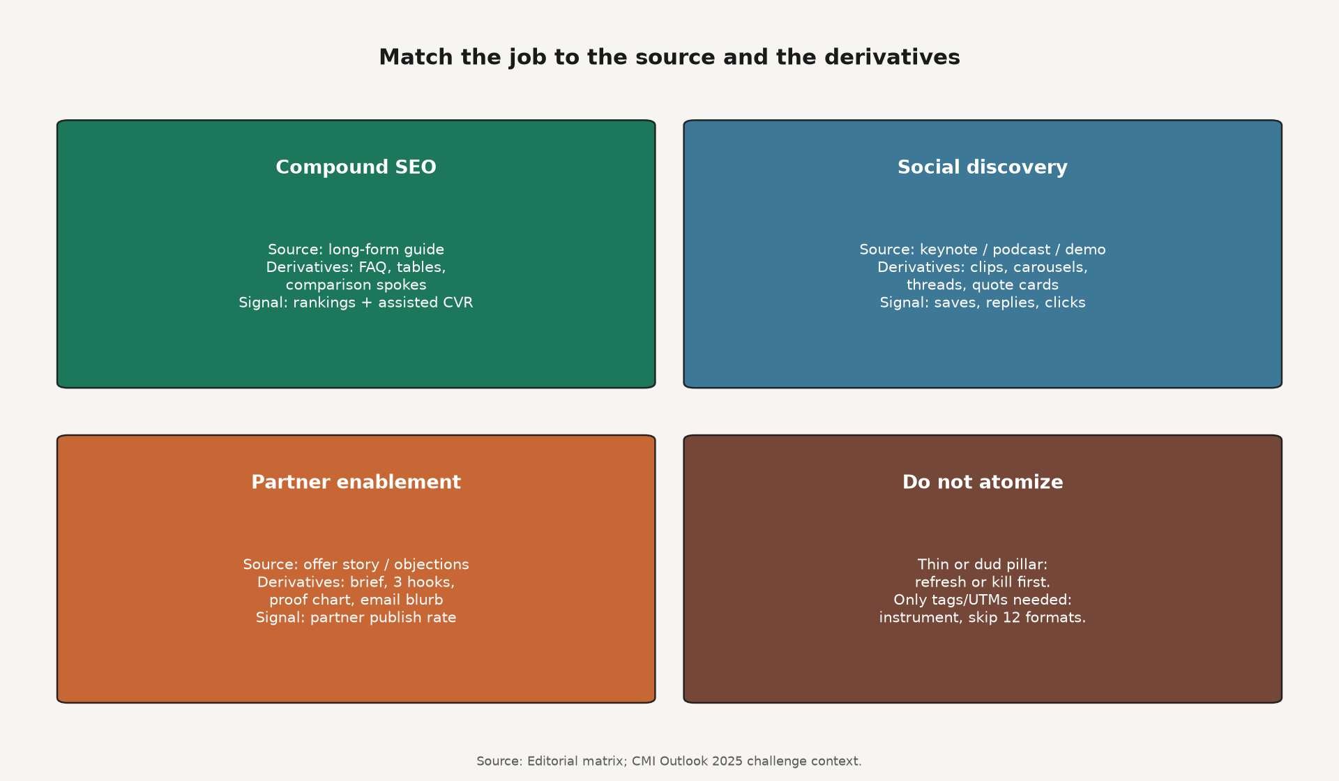Decision matrix matching content job to source asset and derivative types
