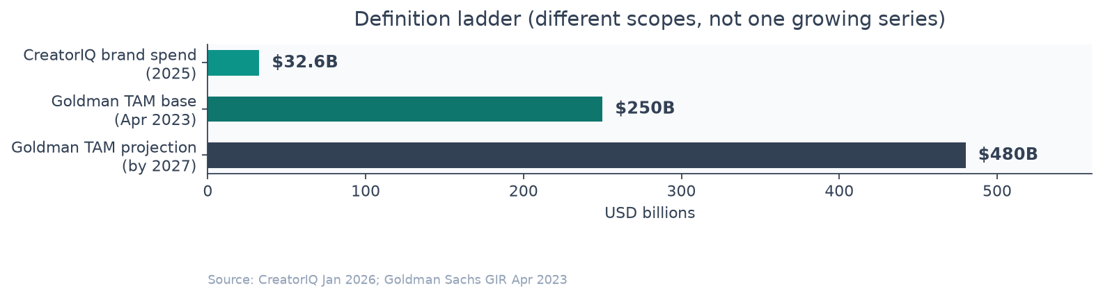 Horizontal bar chart comparing creator-economy definition rungs: CreatorIQ brand spend $32.6B in 2025, Goldman 2023 TAM base $250B, and Goldman 2023 projection $480B by 2027