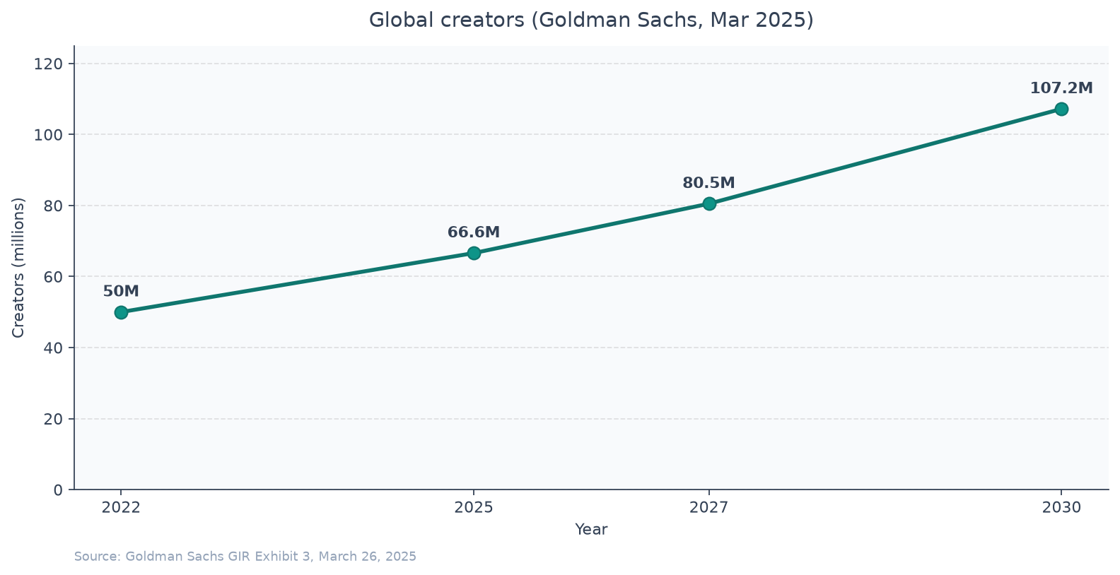 Line chart of Goldman Sachs estimated global creators from 50.0M in 2022 to 66.6M in 2025, 80.5M in 2027, and 107.2M in 2030
