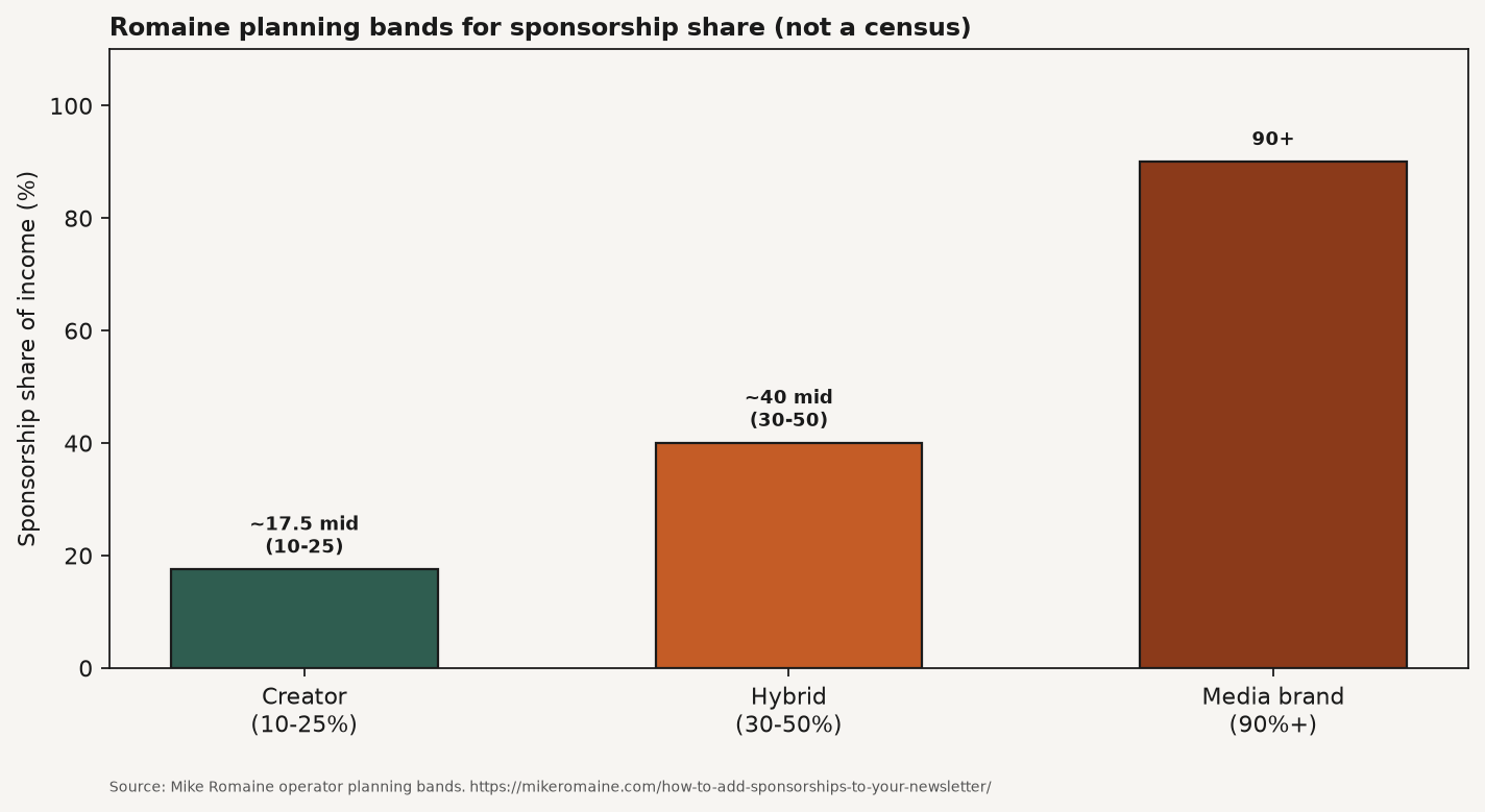 Bar chart of Romaine operator planning bands for sponsorship share of income by newsletter model