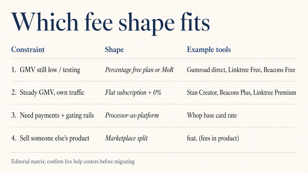 Decision matrix of which fee shape fits which creator constraint