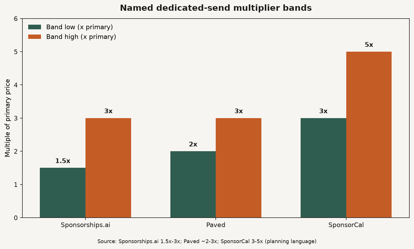 Grouped bar chart of named dedicated-send multiplier bands from Sponsorships.ai, Paved, and SponsorCal