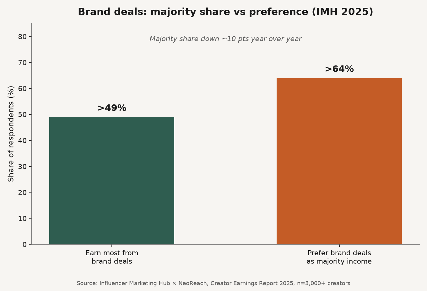 Grouped bar comparing IMH 2025 creators who earn most from brand deals (over 49 percent) versus those who prefer brand deals as majority income (over 64 percent)