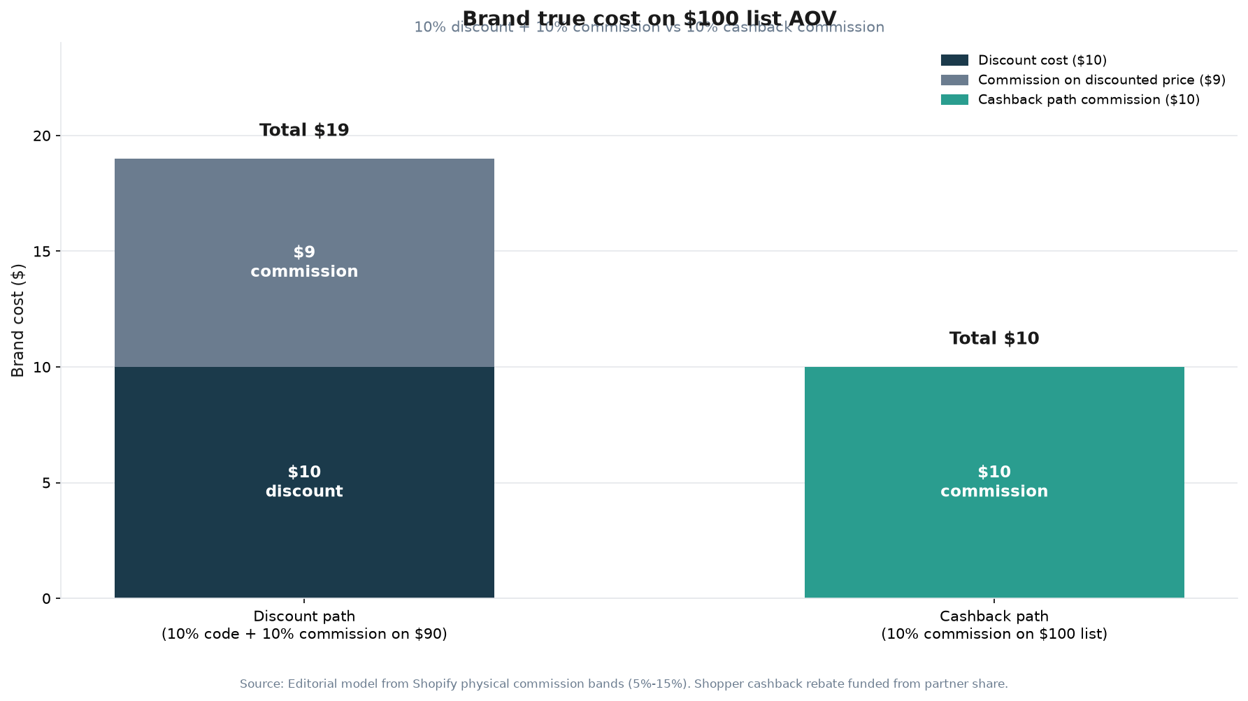 Waterfall chart of brand true cost on a $100 list AOV for a 10% discount code plus 10% commission path versus a 10% cashback commission path