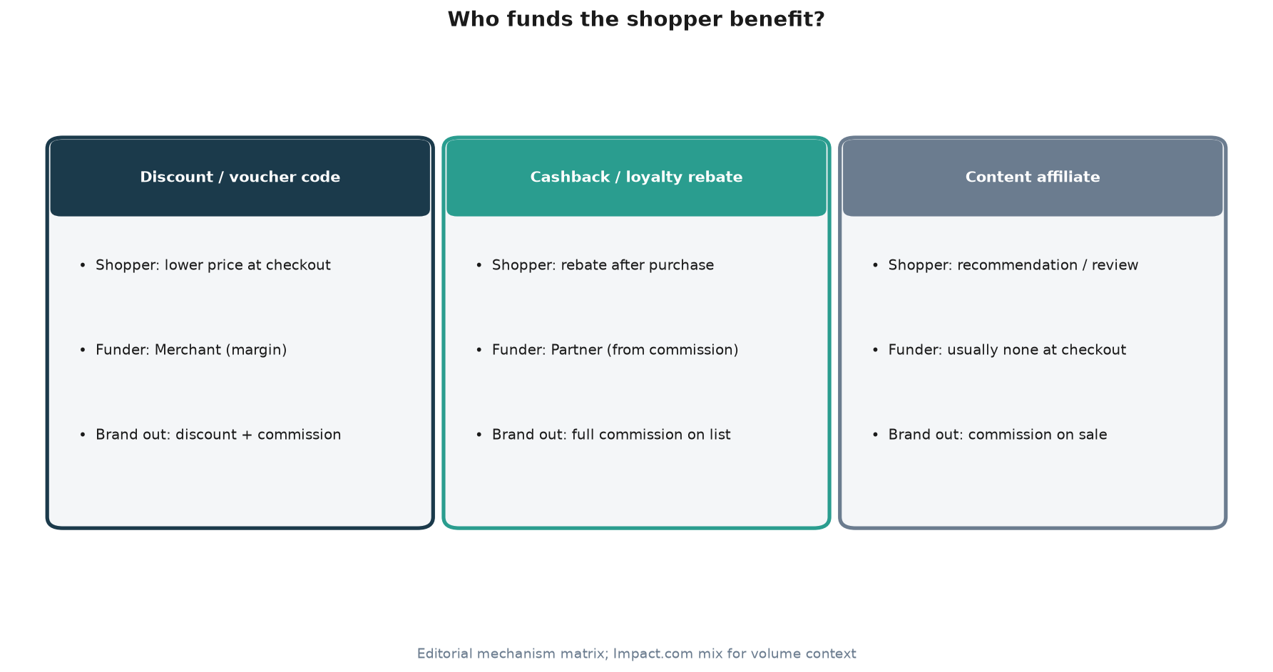Framework diagram comparing discount code, cashback rebate, and content affiliate mechanisms by who funds the shopper benefit
