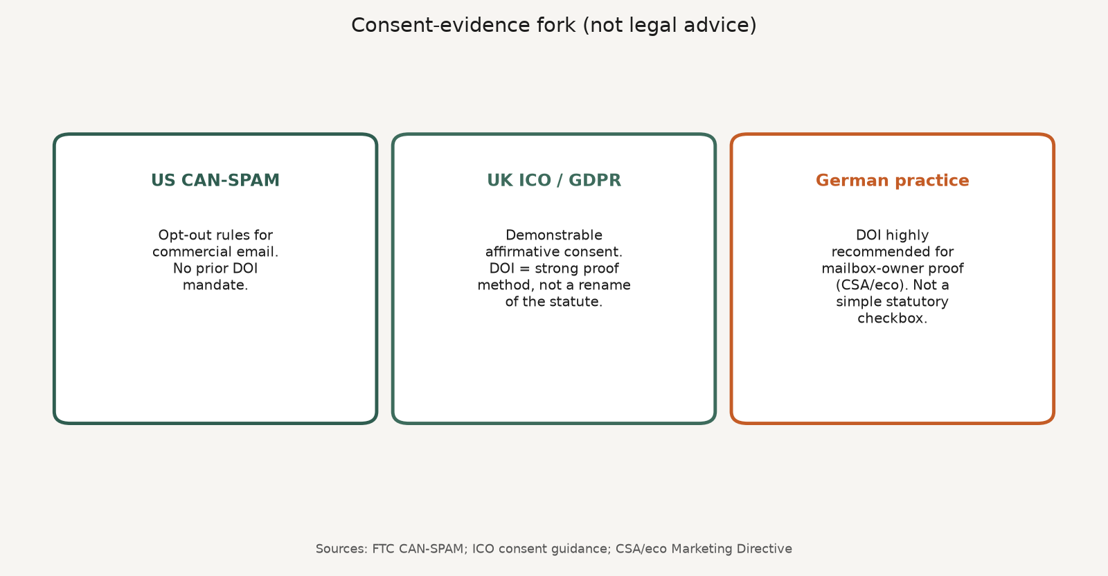 Framework diagram of consent-evidence fork: CAN-SPAM opt-out, ICO demonstrable consent, German DOI proof practice