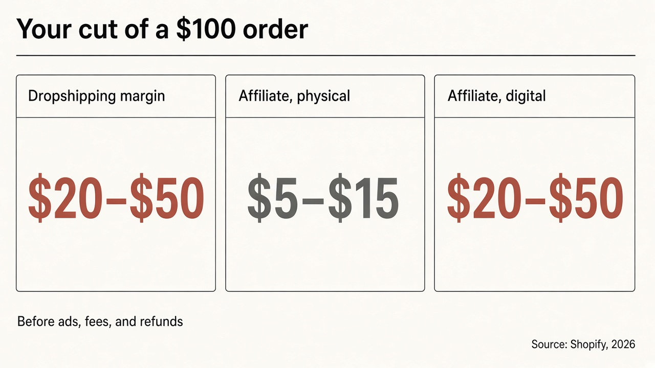 Card comparison of your cut per $100 order: dropshipping margin $20 to $50, physical affiliate commission $5 to $15, digital affiliate commission $20 to $50