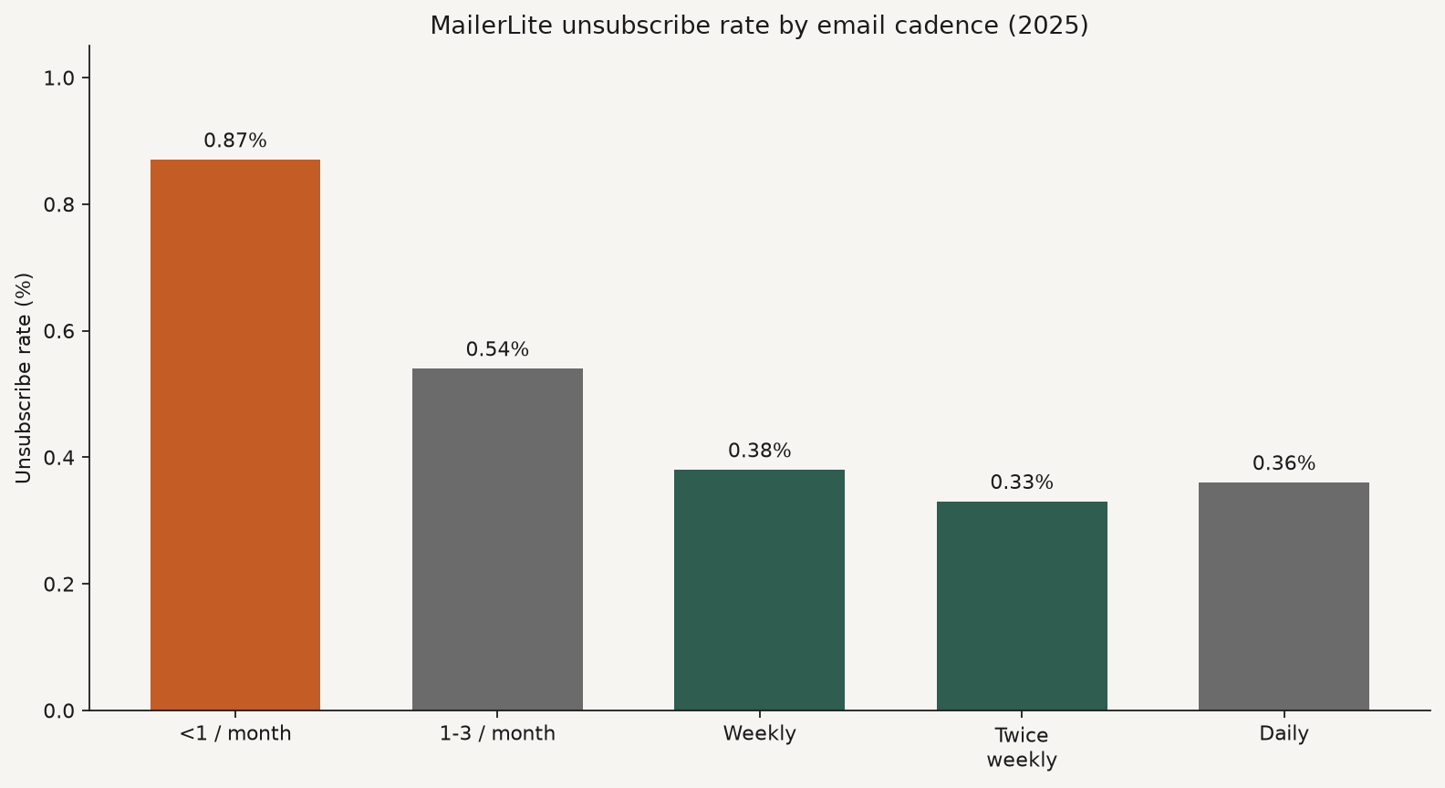 Bar chart of MailerLite unsubscribe rate by email cadence from under 1 per month at 0.87 percent to twice weekly at 0.33 percent