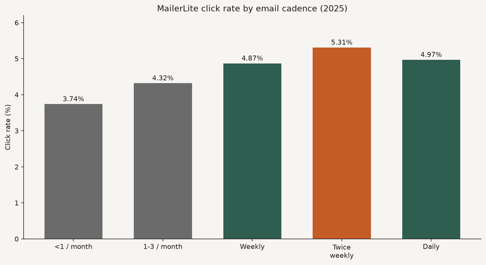 Bar chart of MailerLite click rate by email cadence peaking at twice weekly 5.31 percent