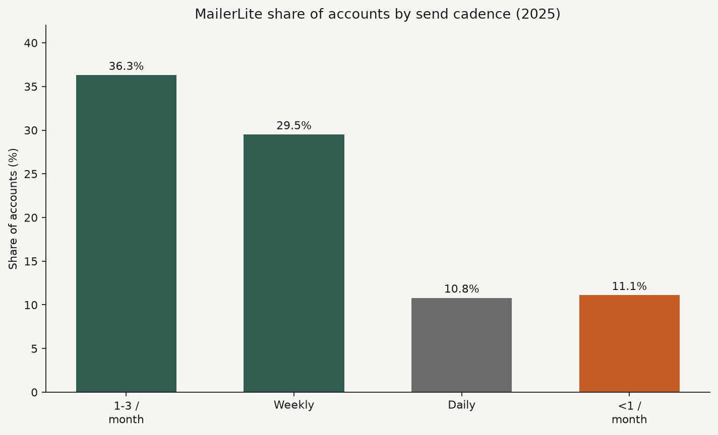 Bar chart of MailerLite share of accounts by send cadence: 36.3 percent send 1 to 3 times per month, 29.5 percent weekly, 10.8 percent daily