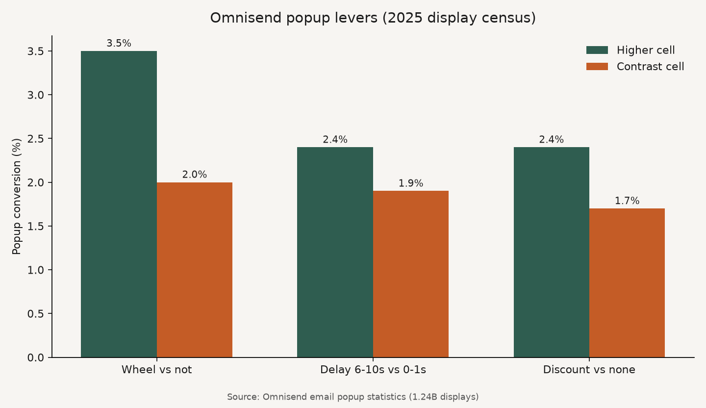 Grouped bar chart of Omnisend popup levers: Wheel 3.5 vs 2.0, delay 2.4 vs 1.9, discount 2.4 vs 1.7 percent