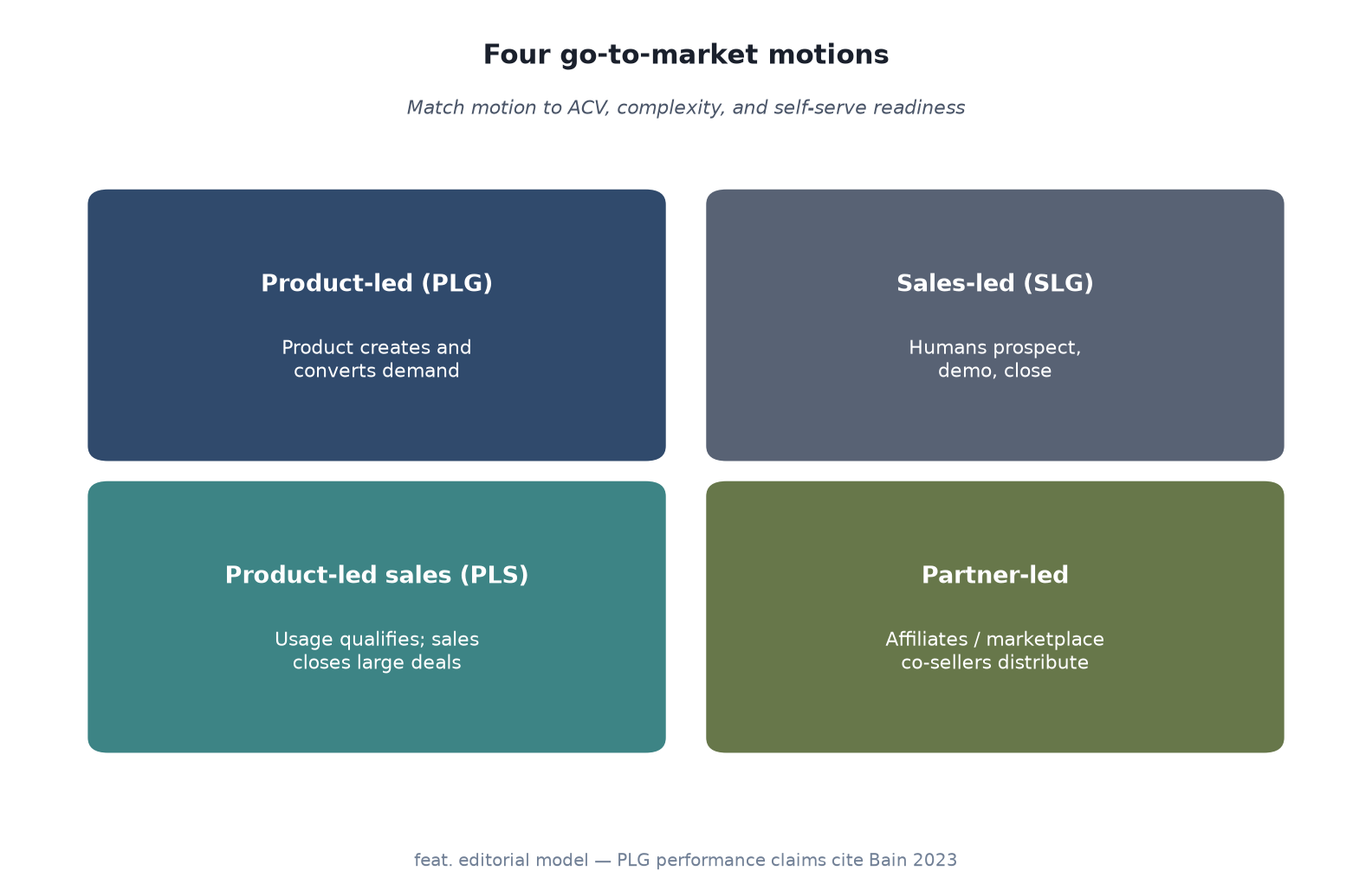 Framework diagram of four GTM motions: PLG, SLG, product-led sales, and partner-led marketplace